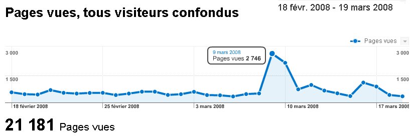 Nombre de pages vues sur le site www.frasne.net entre le 18 février et le 19 mars 2008.