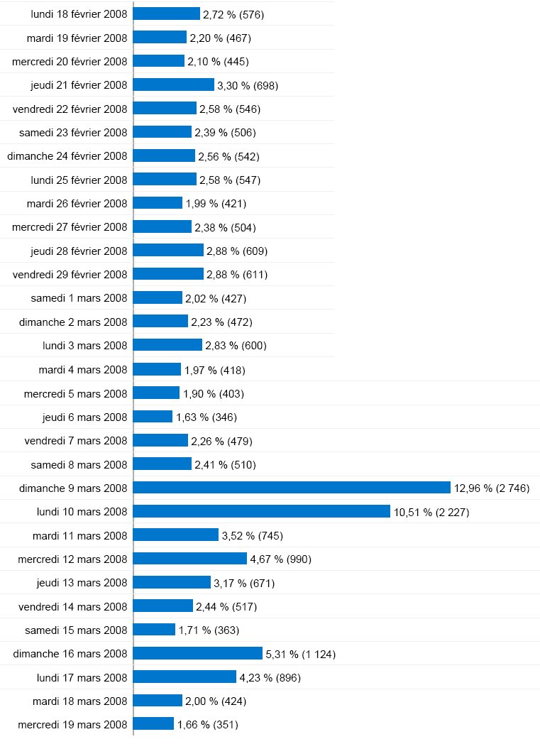 Nombre de pages vues sur le site www.frasne.net entre le 18 février et le 19 mars 2008.