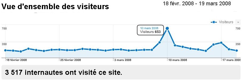 Nombre de visiteurs quotidiens entre le 18 février et le 19 mars 2008.