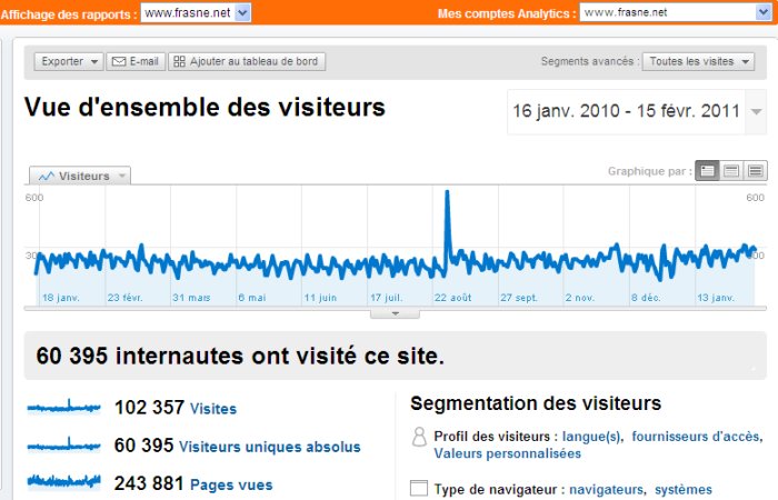 Statistiques annuelles